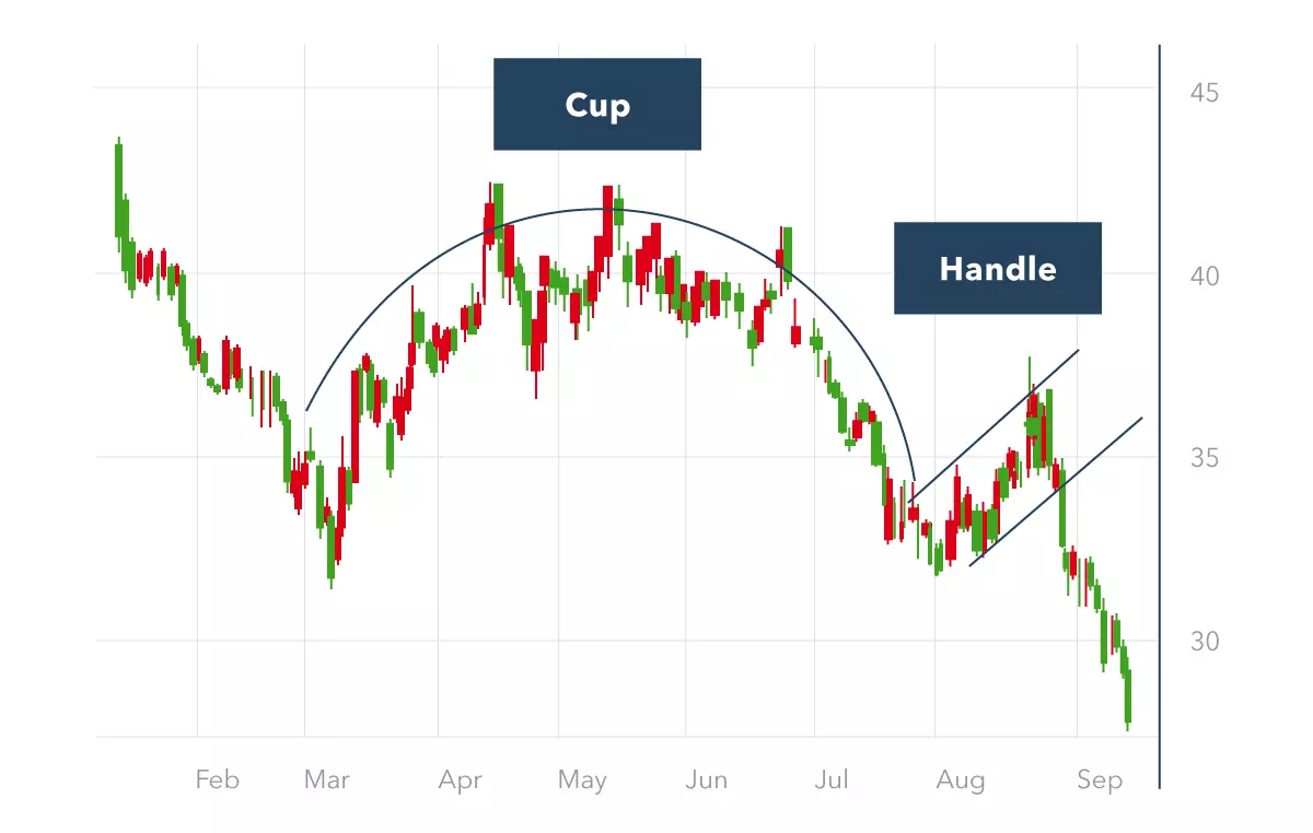 Inverted cup and handle chart pattern
